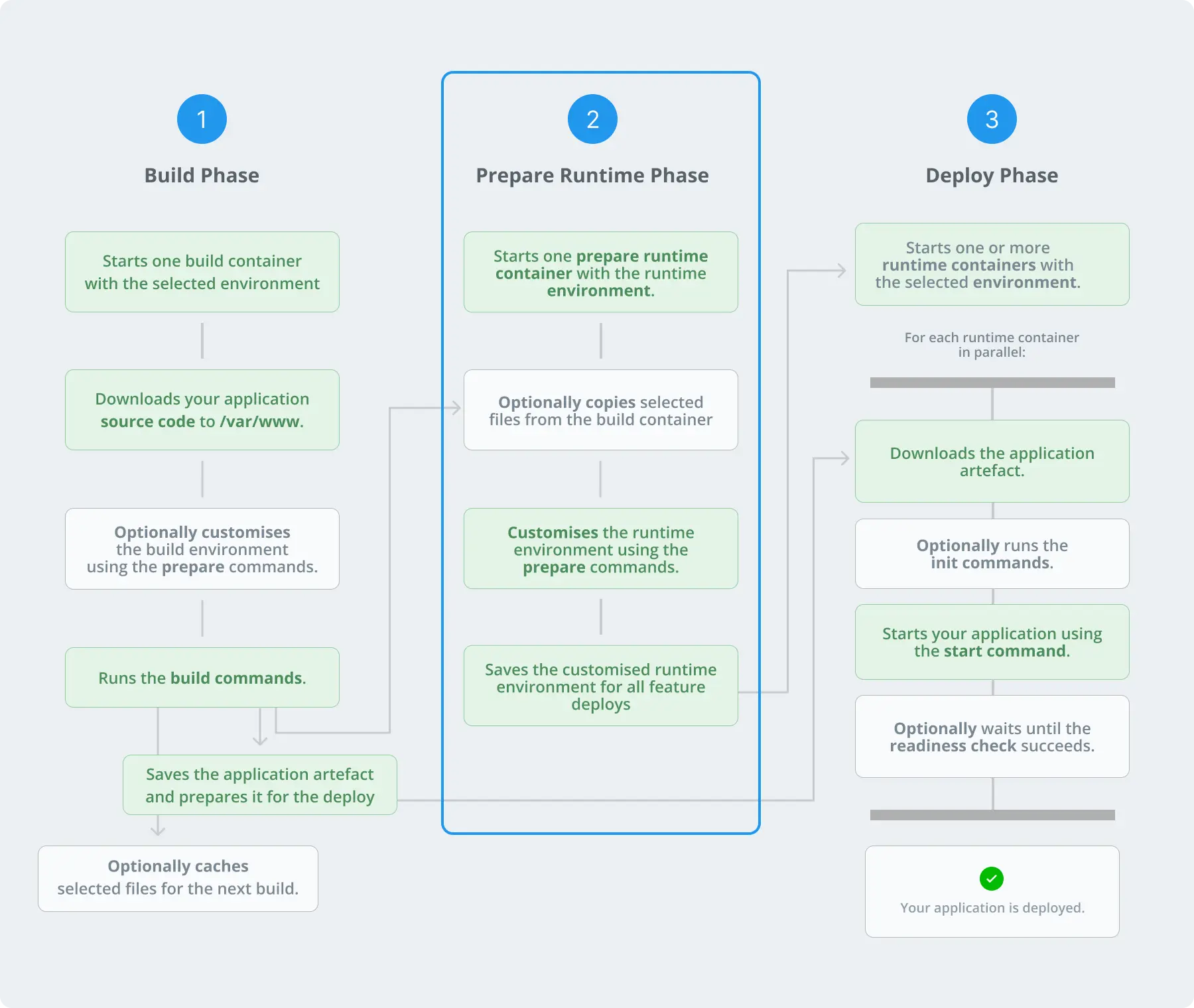 Custom Runtime Image Pipeline