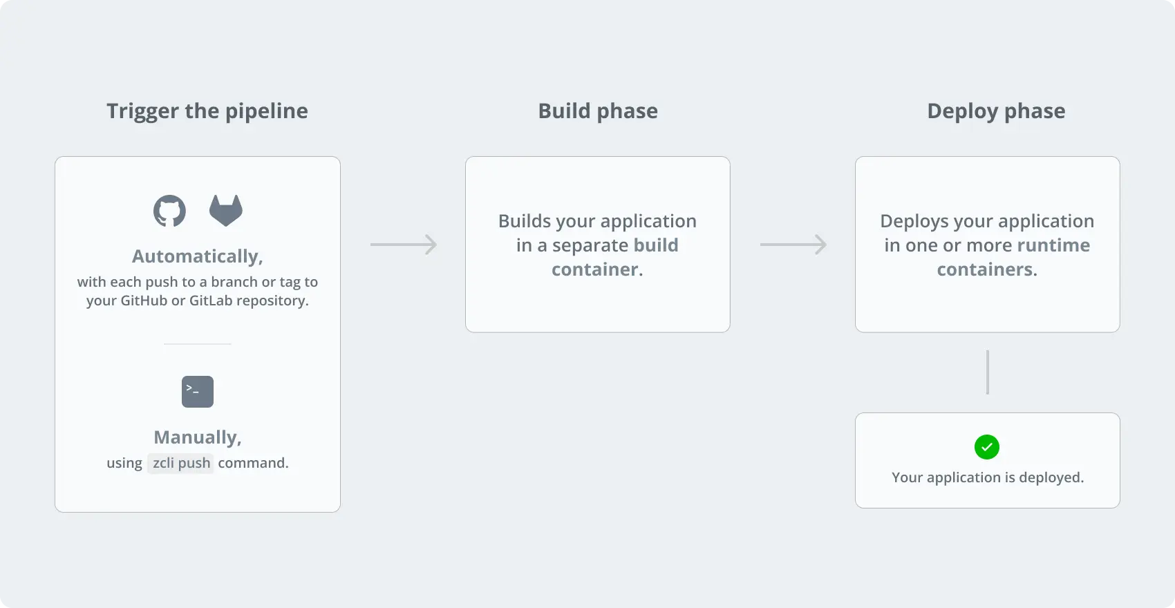 build deploy pipeline